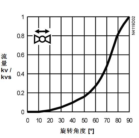 VKF46流量特性图